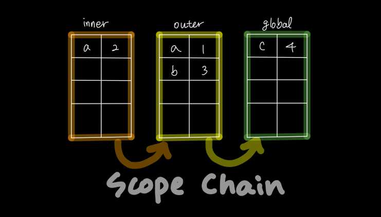 scope chain